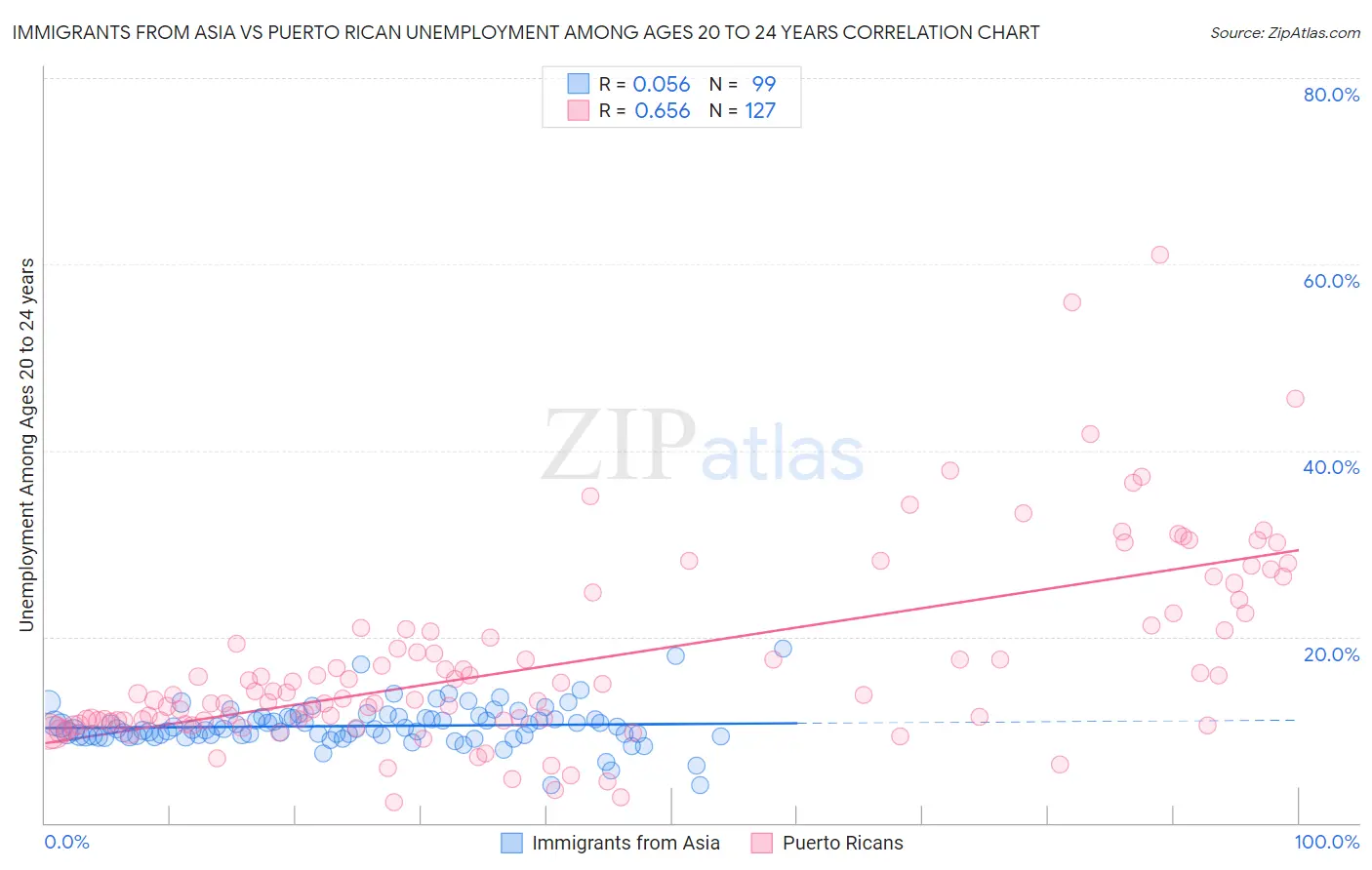 Immigrants from Asia vs Puerto Rican Unemployment Among Ages 20 to 24 years