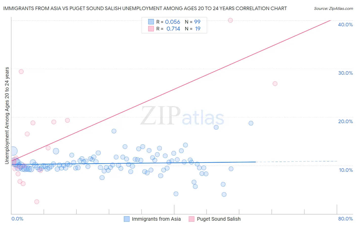 Immigrants from Asia vs Puget Sound Salish Unemployment Among Ages 20 to 24 years