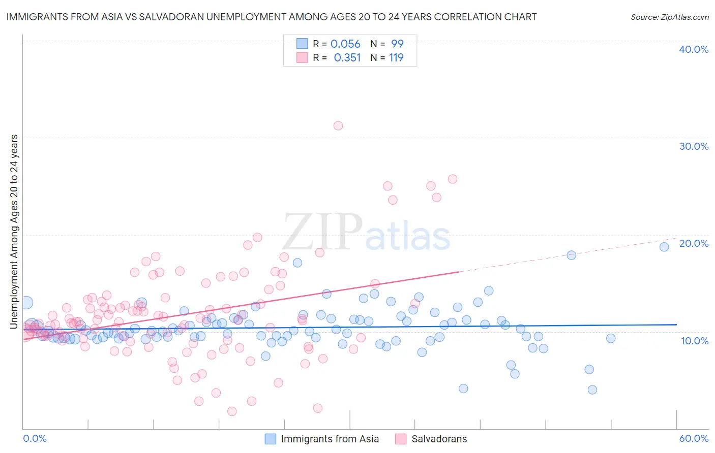 Immigrants from Asia vs Salvadoran Unemployment Among Ages 20 to 24 years