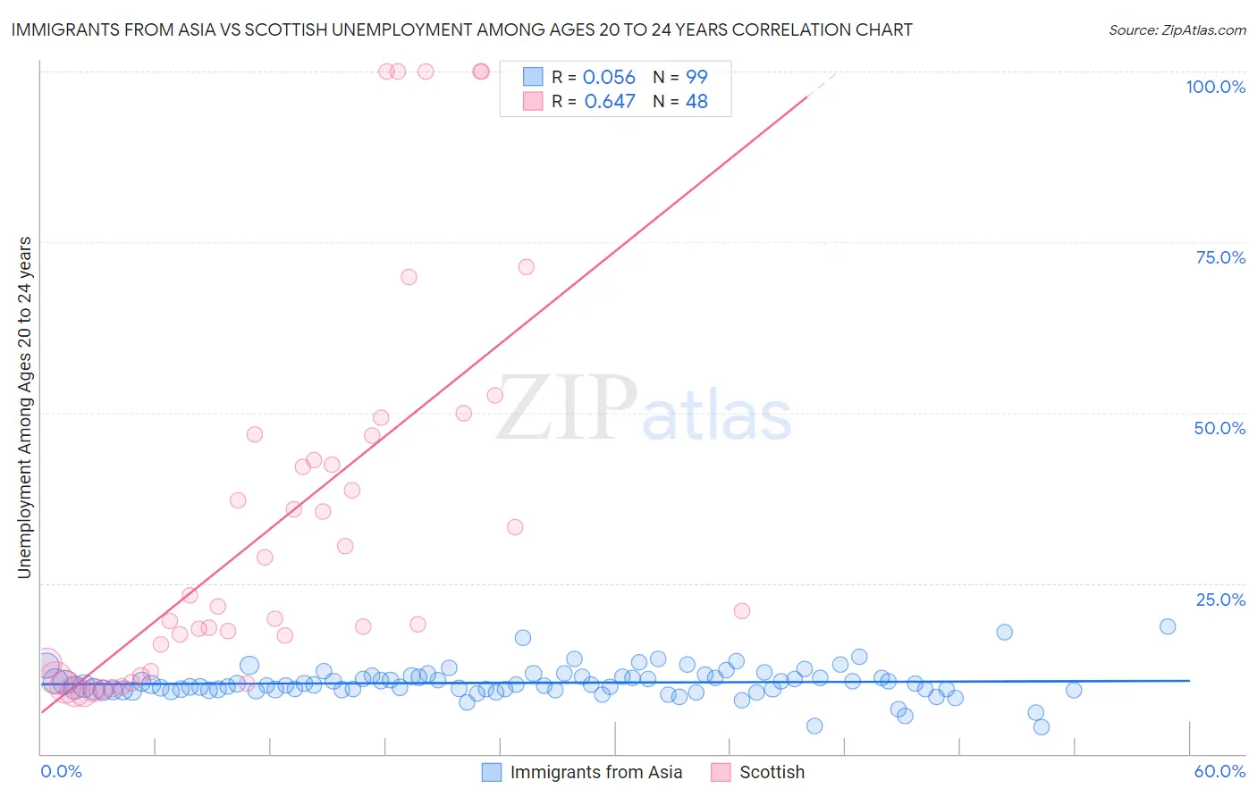 Immigrants from Asia vs Scottish Unemployment Among Ages 20 to 24 years