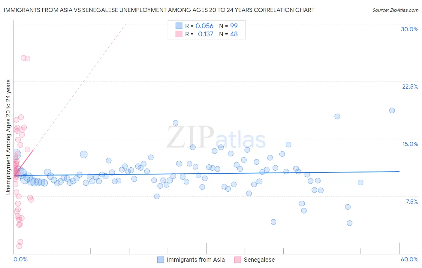 Immigrants from Asia vs Senegalese Unemployment Among Ages 20 to 24 years