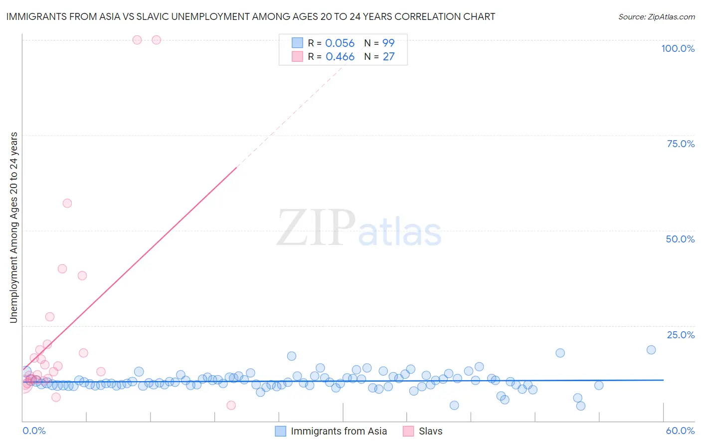 Immigrants from Asia vs Slavic Unemployment Among Ages 20 to 24 years
