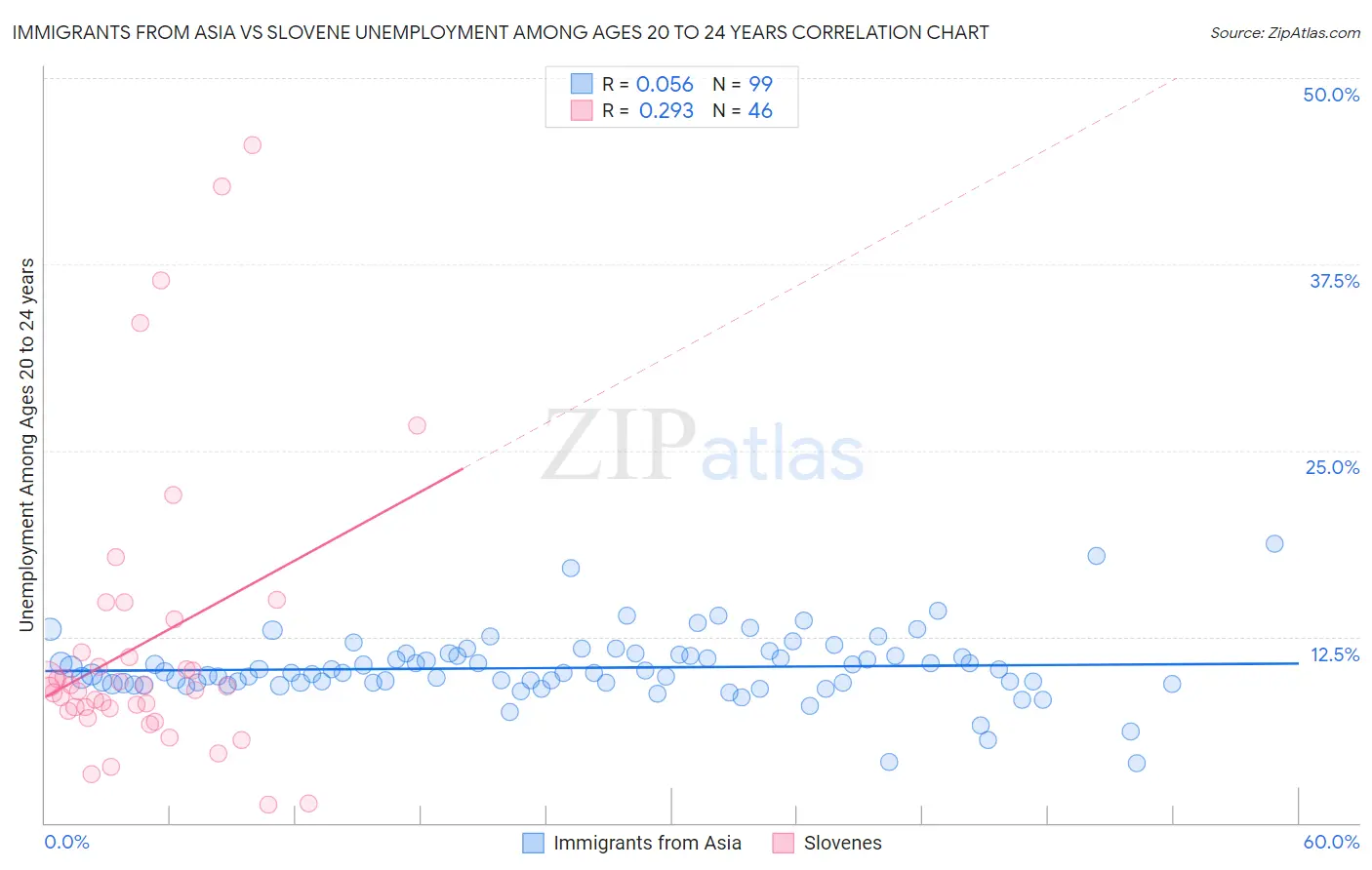 Immigrants from Asia vs Slovene Unemployment Among Ages 20 to 24 years