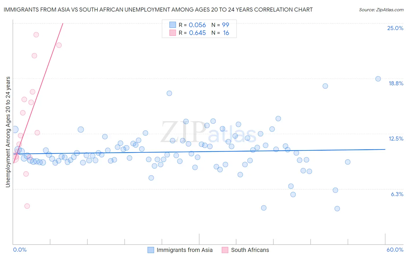 Immigrants from Asia vs South African Unemployment Among Ages 20 to 24 years