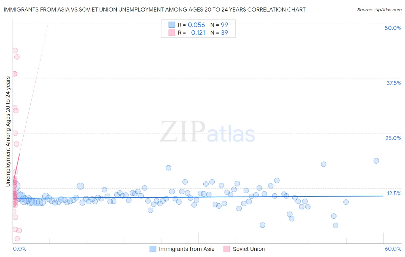 Immigrants from Asia vs Soviet Union Unemployment Among Ages 20 to 24 years