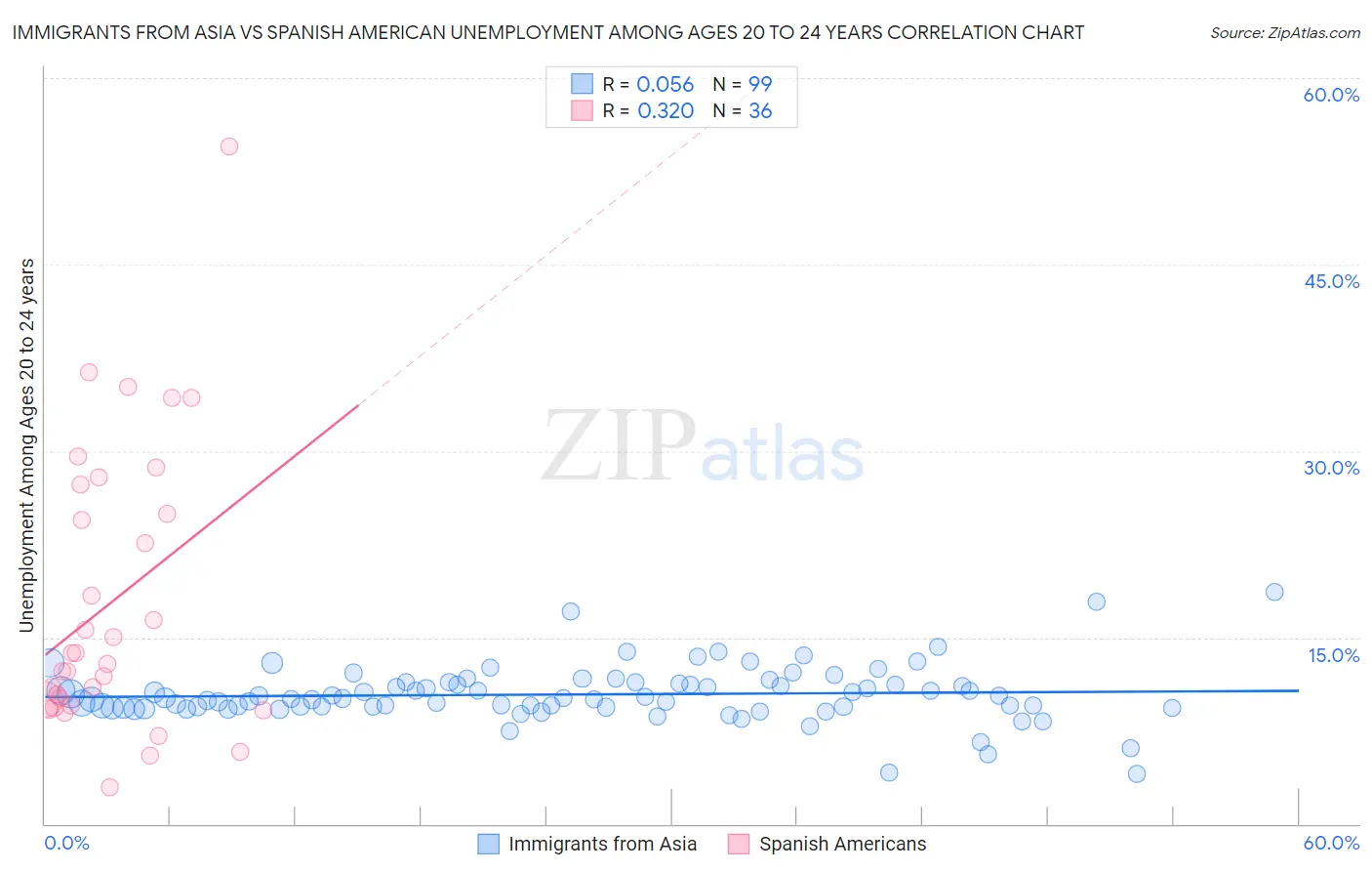 Immigrants from Asia vs Spanish American Unemployment Among Ages 20 to 24 years