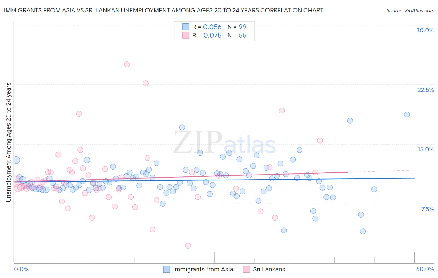 Immigrants from Asia vs Sri Lankan Unemployment Among Ages 20 to 24 years