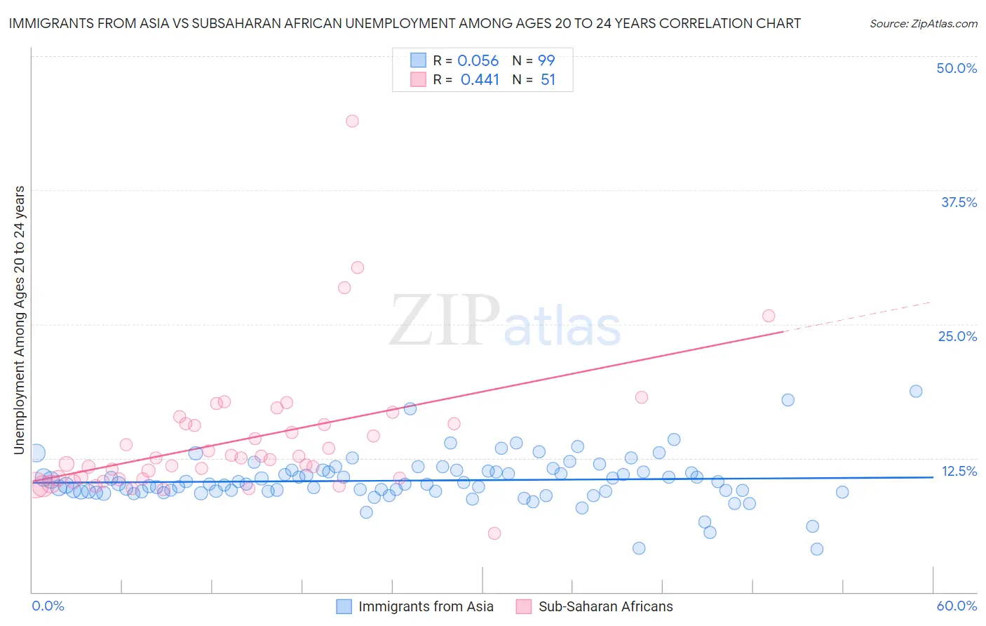 Immigrants from Asia vs Subsaharan African Unemployment Among Ages 20 to 24 years