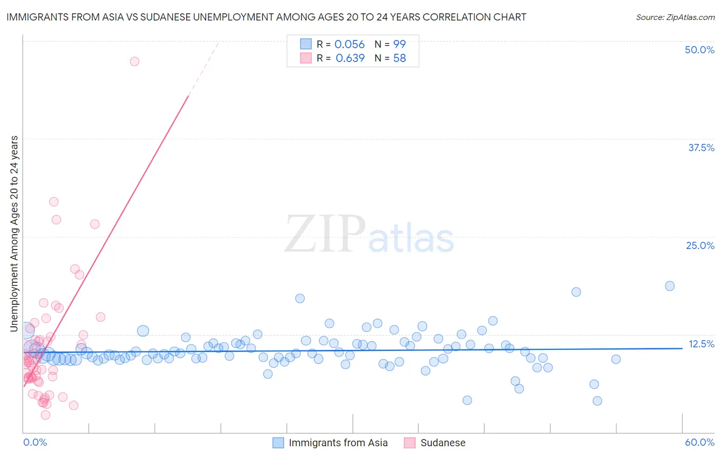 Immigrants from Asia vs Sudanese Unemployment Among Ages 20 to 24 years