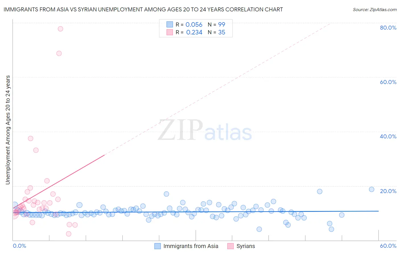 Immigrants from Asia vs Syrian Unemployment Among Ages 20 to 24 years