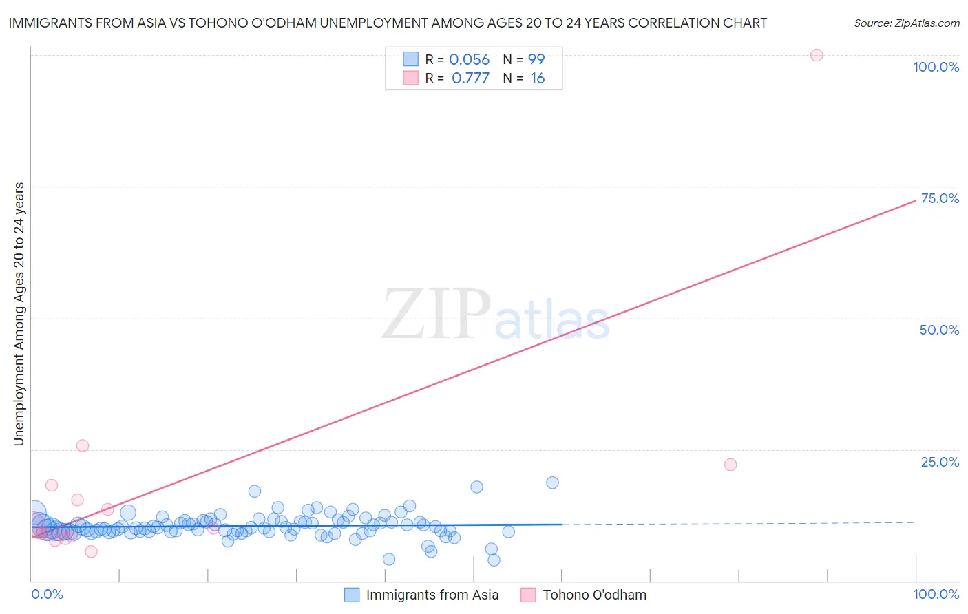 Immigrants from Asia vs Tohono O'odham Unemployment Among Ages 20 to 24 years