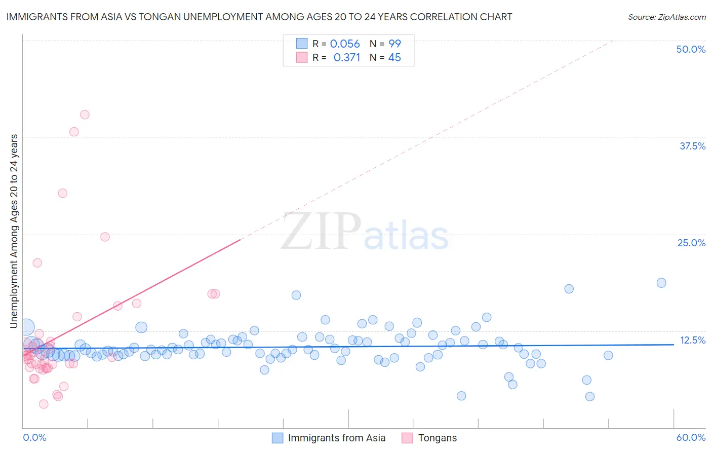 Immigrants from Asia vs Tongan Unemployment Among Ages 20 to 24 years