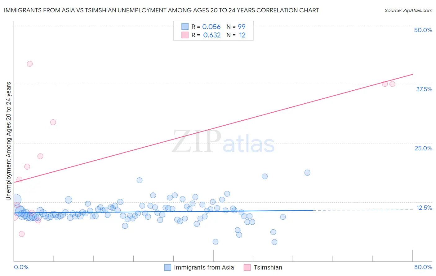Immigrants from Asia vs Tsimshian Unemployment Among Ages 20 to 24 years
