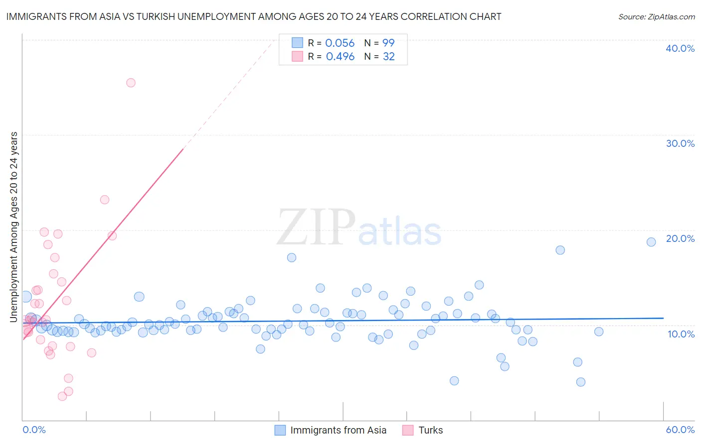 Immigrants from Asia vs Turkish Unemployment Among Ages 20 to 24 years