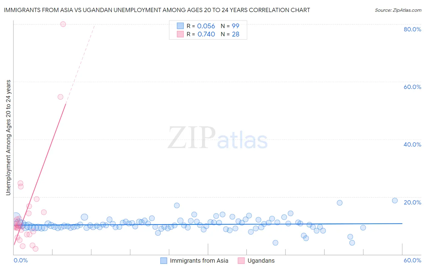 Immigrants from Asia vs Ugandan Unemployment Among Ages 20 to 24 years