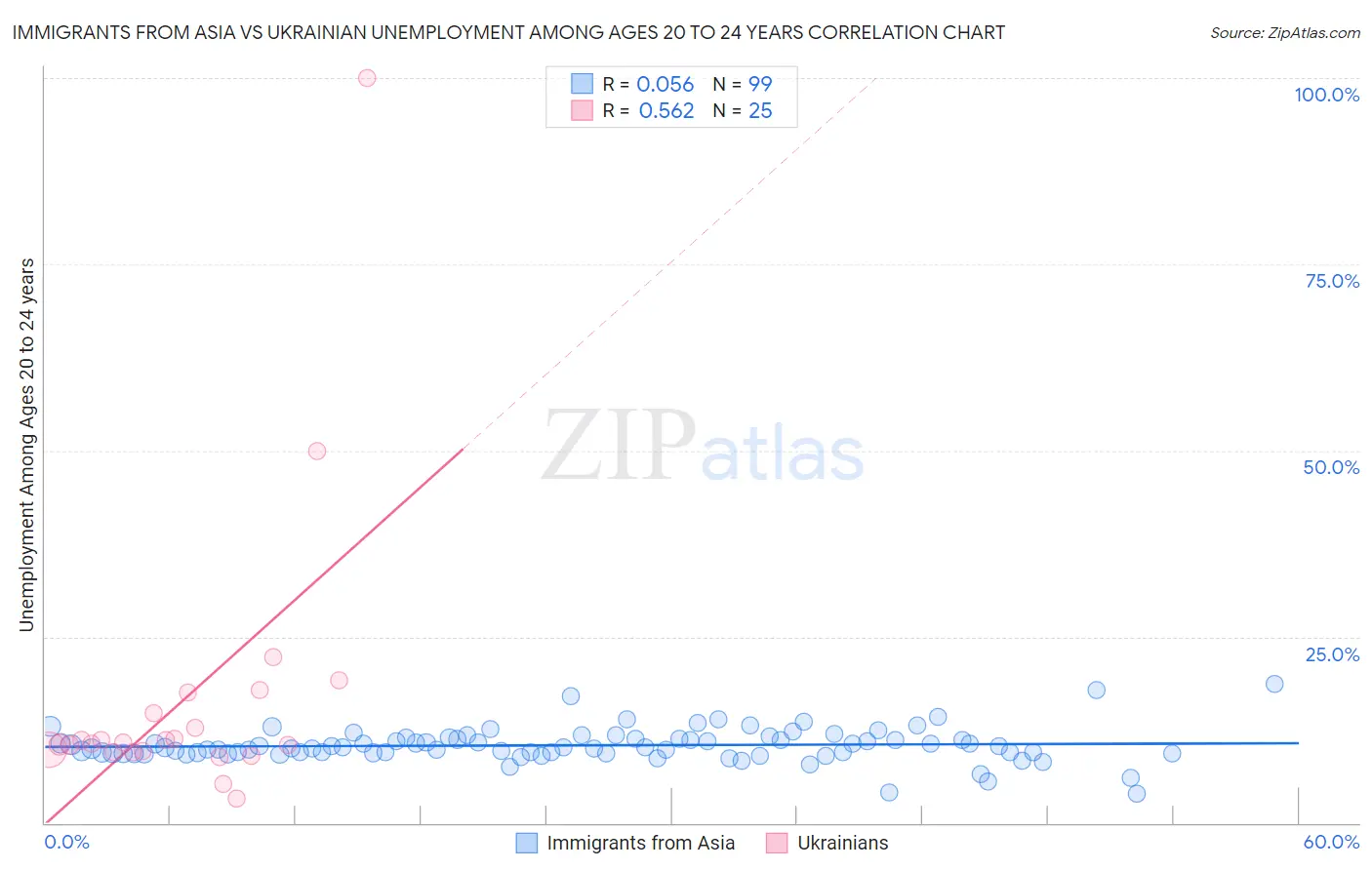 Immigrants from Asia vs Ukrainian Unemployment Among Ages 20 to 24 years