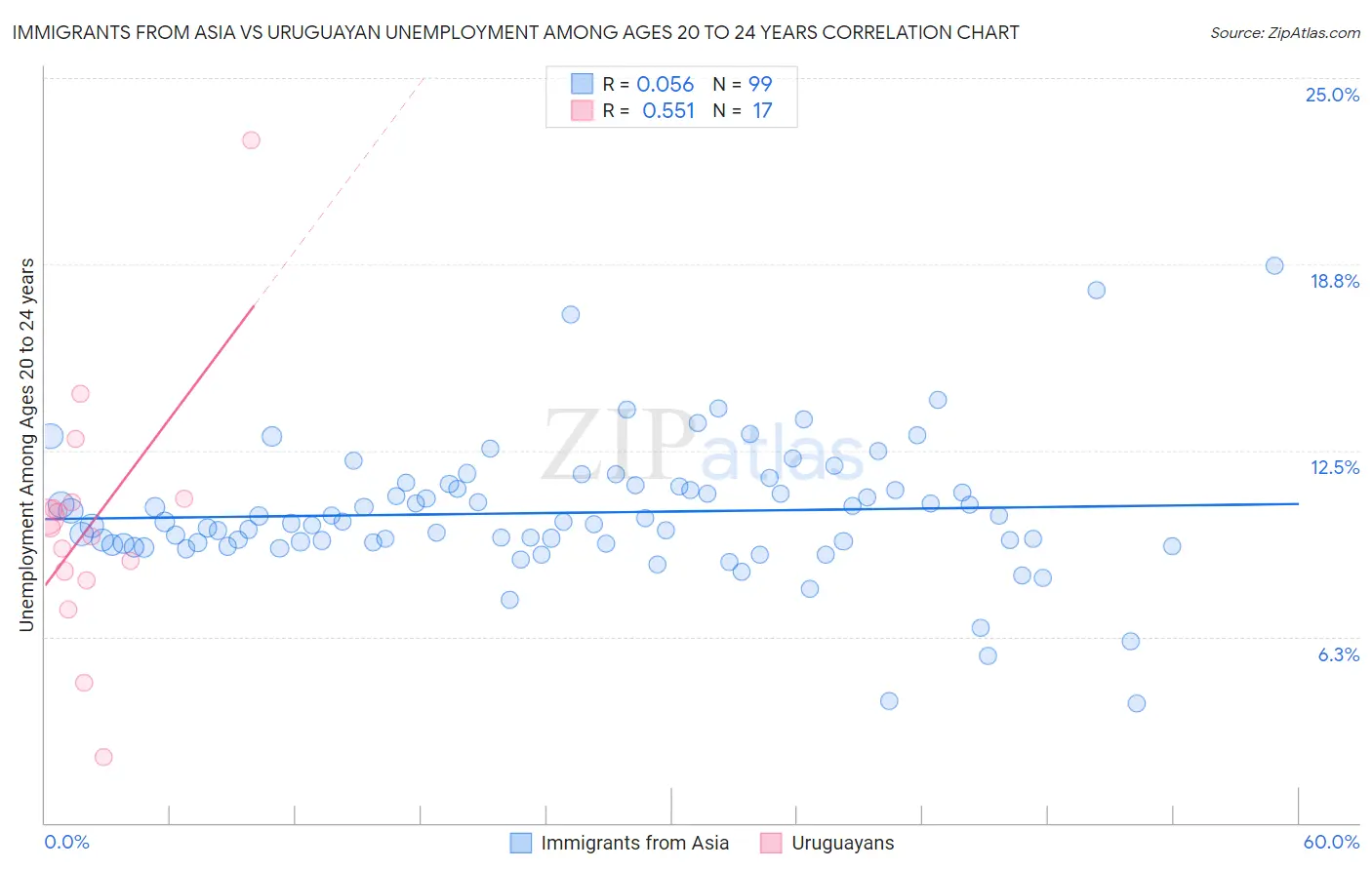 Immigrants from Asia vs Uruguayan Unemployment Among Ages 20 to 24 years