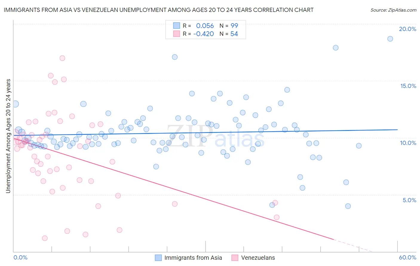 Immigrants from Asia vs Venezuelan Unemployment Among Ages 20 to 24 years