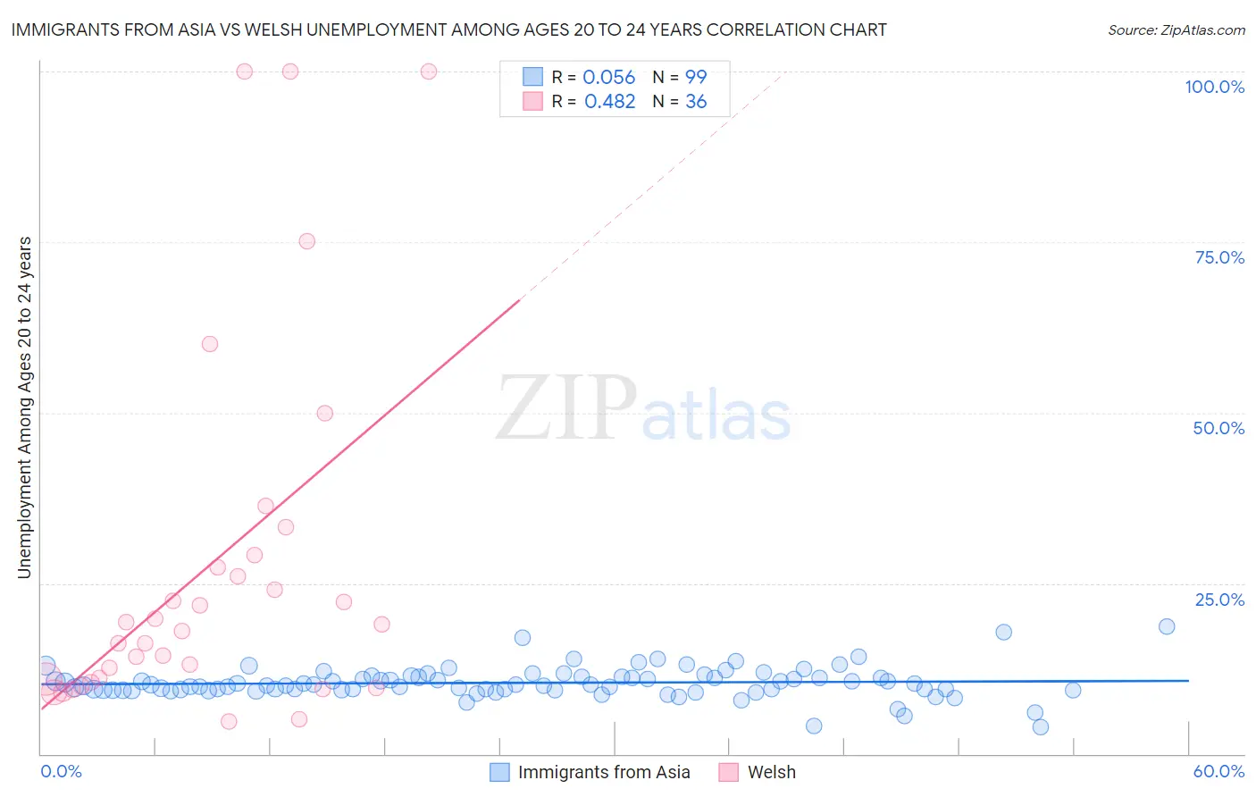 Immigrants from Asia vs Welsh Unemployment Among Ages 20 to 24 years