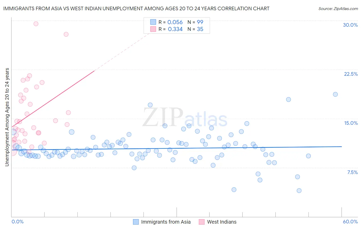 Immigrants from Asia vs West Indian Unemployment Among Ages 20 to 24 years