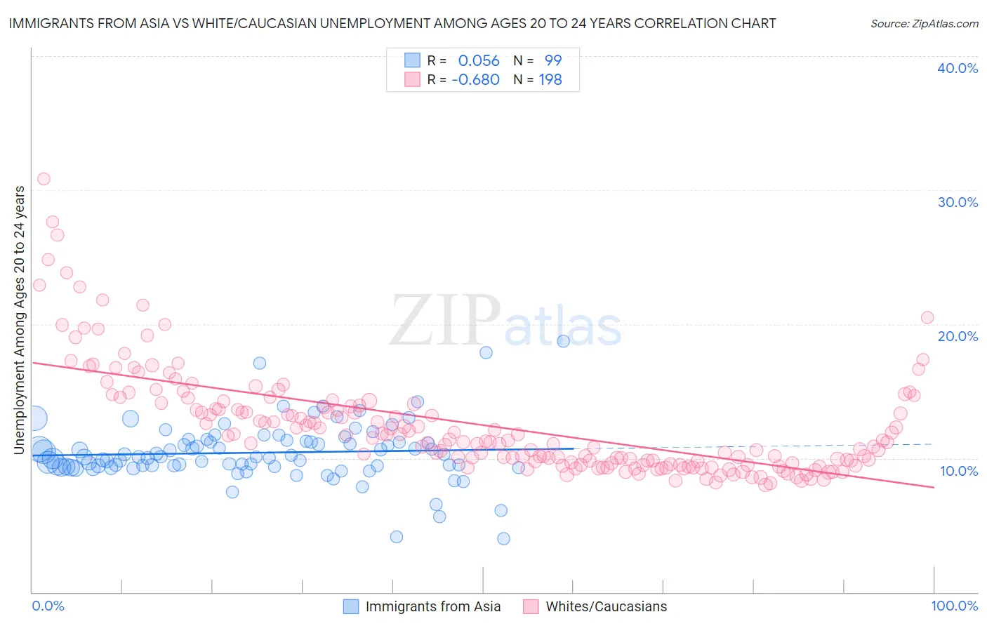 Immigrants from Asia vs White/Caucasian Unemployment Among Ages 20 to 24 years