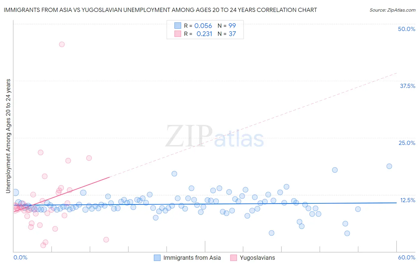 Immigrants from Asia vs Yugoslavian Unemployment Among Ages 20 to 24 years