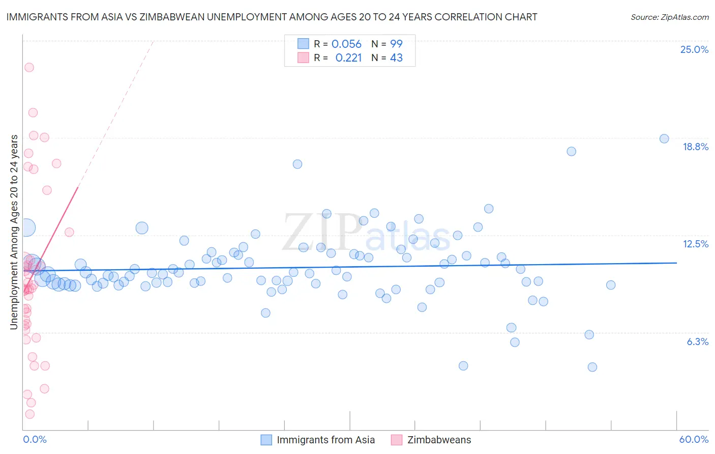 Immigrants from Asia vs Zimbabwean Unemployment Among Ages 20 to 24 years