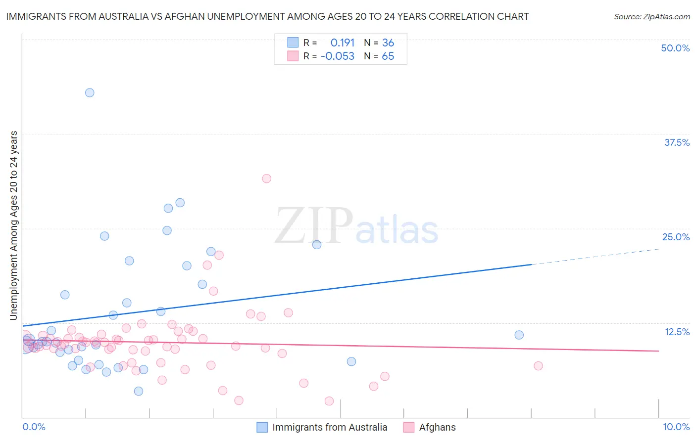 Immigrants from Australia vs Afghan Unemployment Among Ages 20 to 24 years