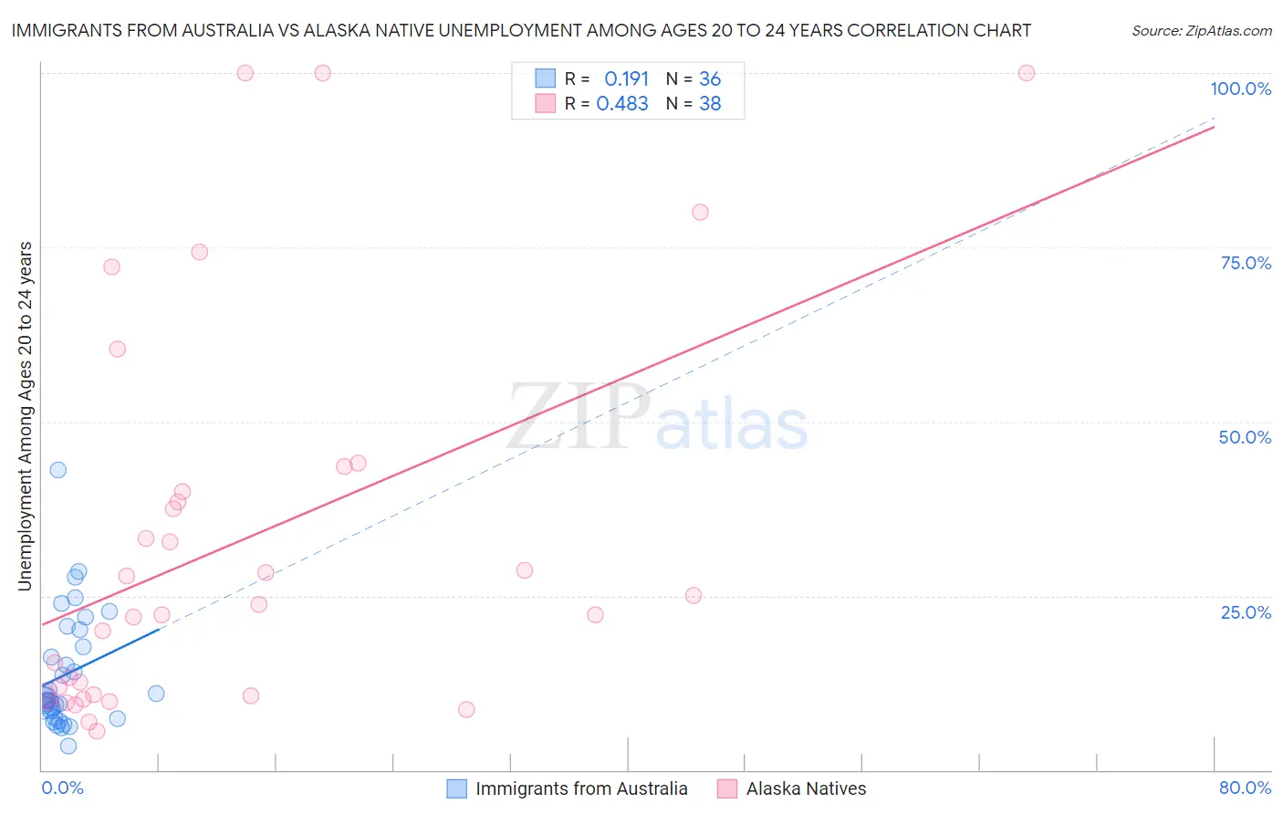 Immigrants from Australia vs Alaska Native Unemployment Among Ages 20 to 24 years