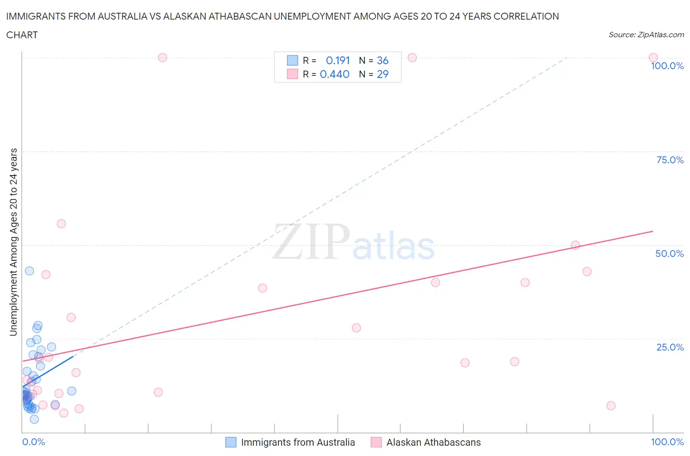 Immigrants from Australia vs Alaskan Athabascan Unemployment Among Ages 20 to 24 years