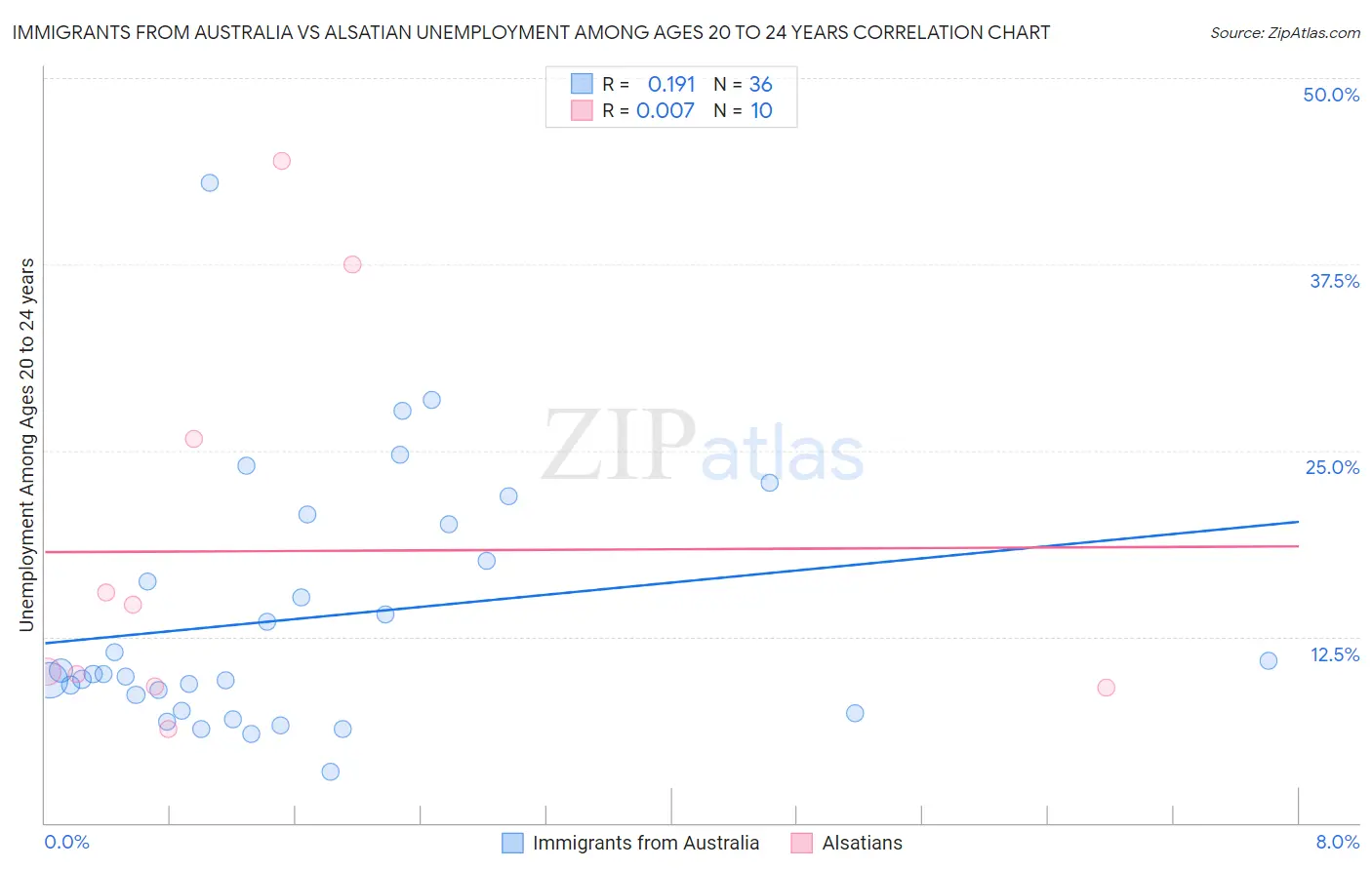 Immigrants from Australia vs Alsatian Unemployment Among Ages 20 to 24 years