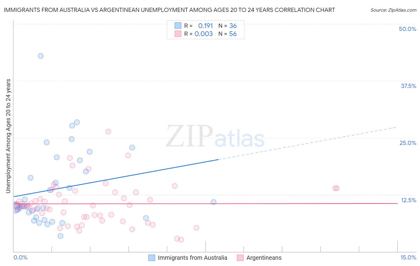 Immigrants from Australia vs Argentinean Unemployment Among Ages 20 to 24 years