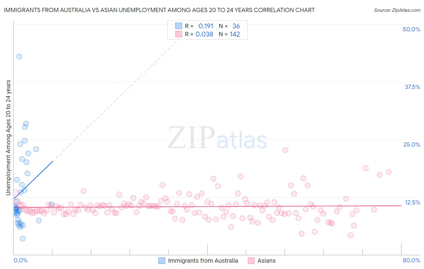 Immigrants from Australia vs Asian Unemployment Among Ages 20 to 24 years