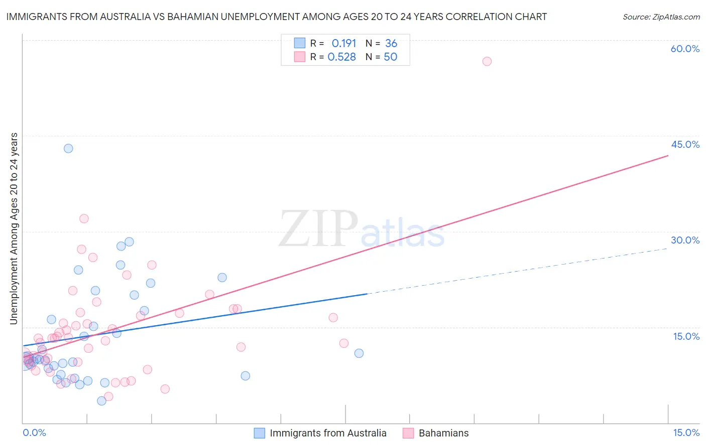 Immigrants from Australia vs Bahamian Unemployment Among Ages 20 to 24 years