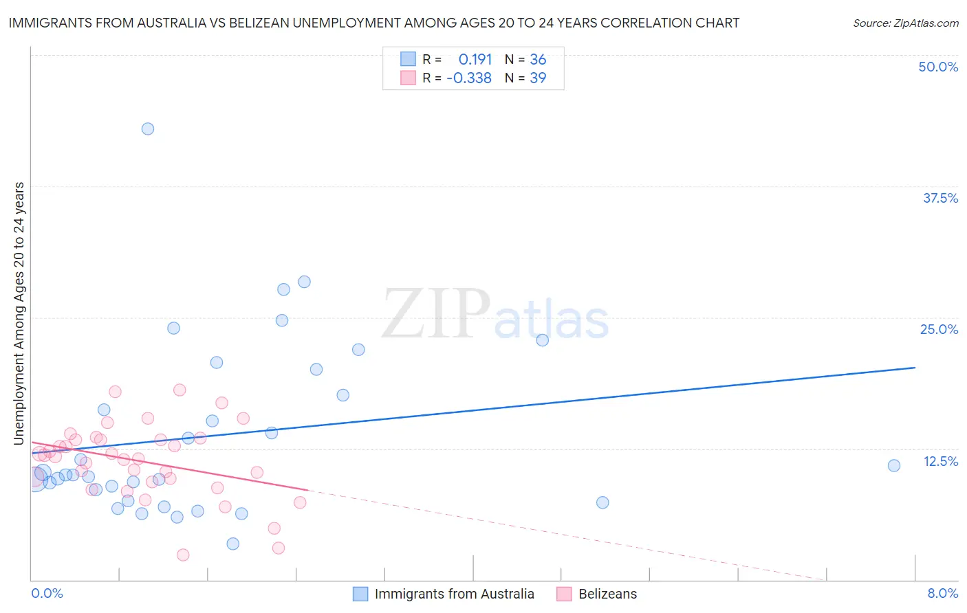 Immigrants from Australia vs Belizean Unemployment Among Ages 20 to 24 years