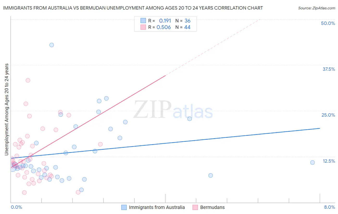 Immigrants from Australia vs Bermudan Unemployment Among Ages 20 to 24 years