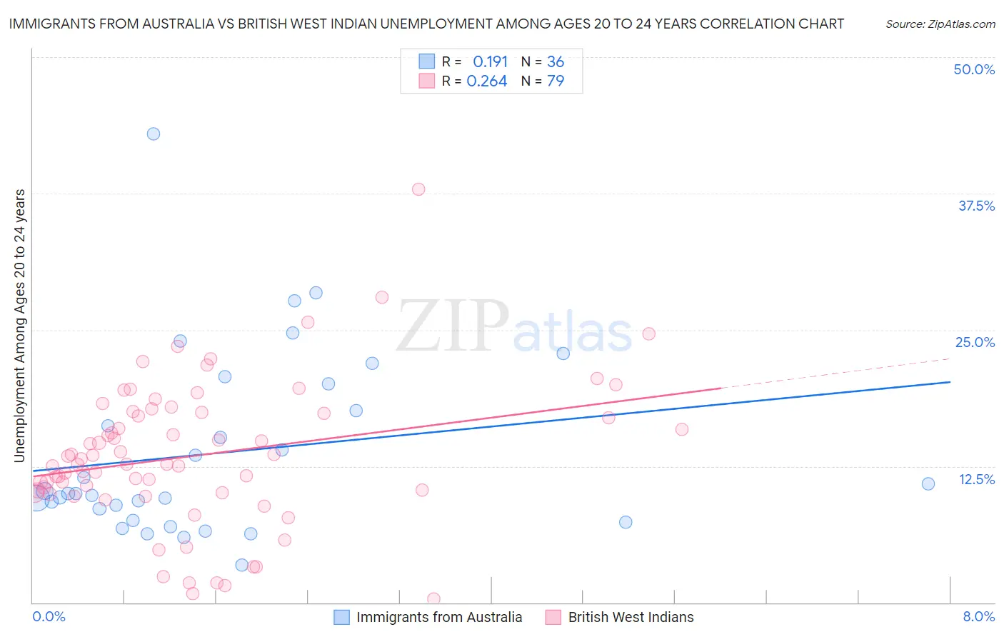 Immigrants from Australia vs British West Indian Unemployment Among Ages 20 to 24 years