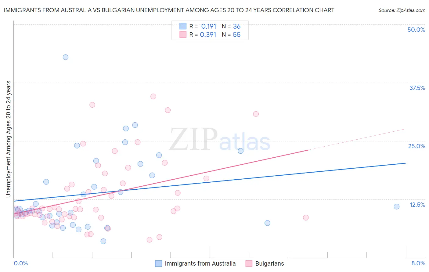 Immigrants from Australia vs Bulgarian Unemployment Among Ages 20 to 24 years