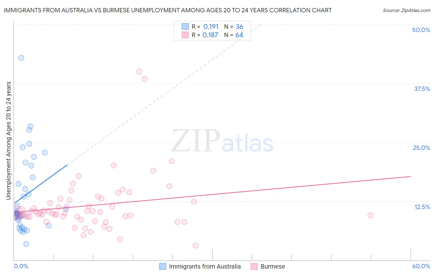 Immigrants from Australia vs Burmese Unemployment Among Ages 20 to 24 years