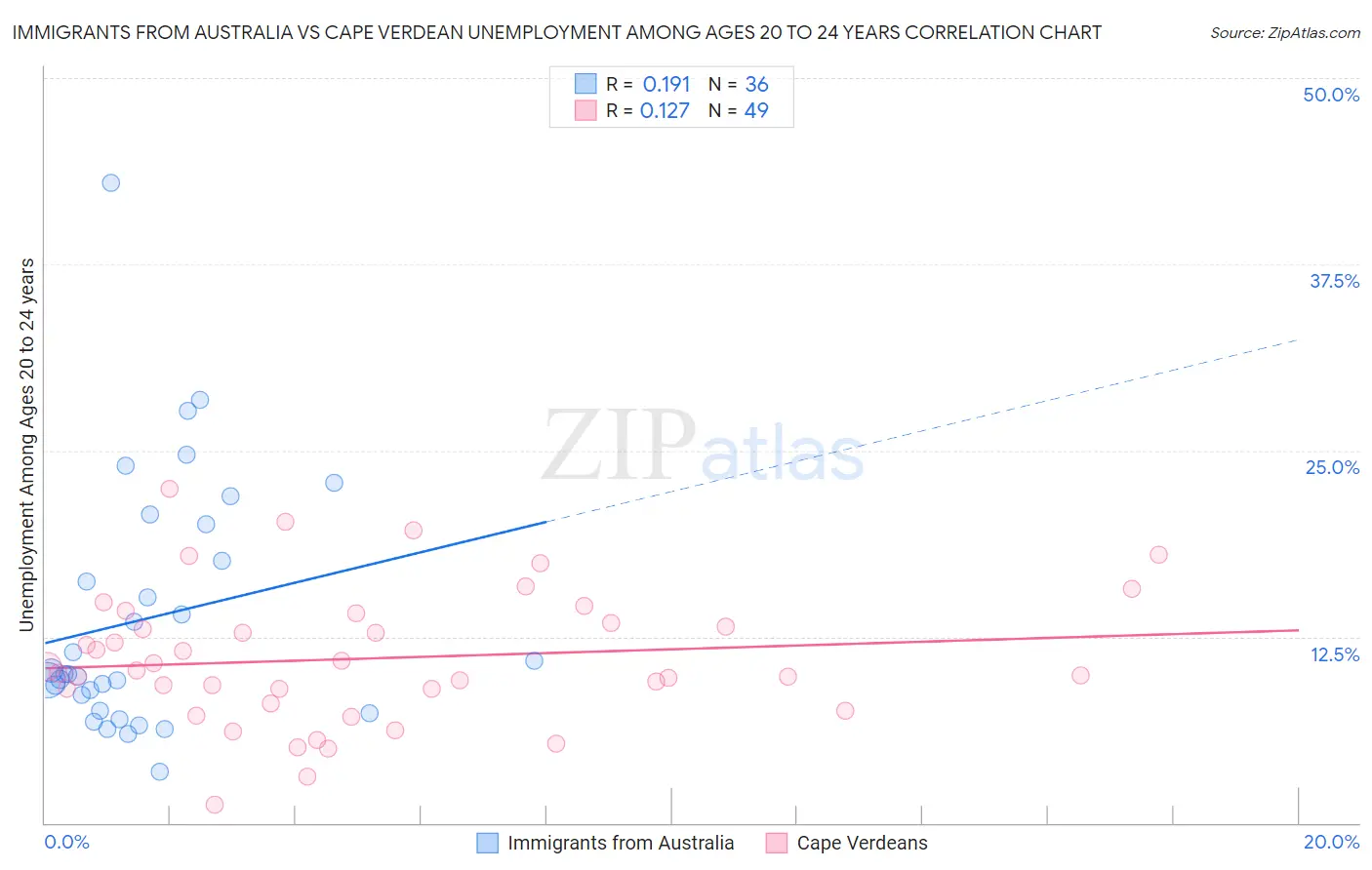 Immigrants from Australia vs Cape Verdean Unemployment Among Ages 20 to 24 years