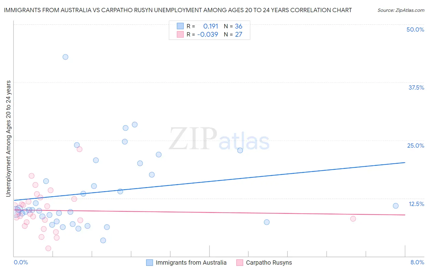 Immigrants from Australia vs Carpatho Rusyn Unemployment Among Ages 20 to 24 years
