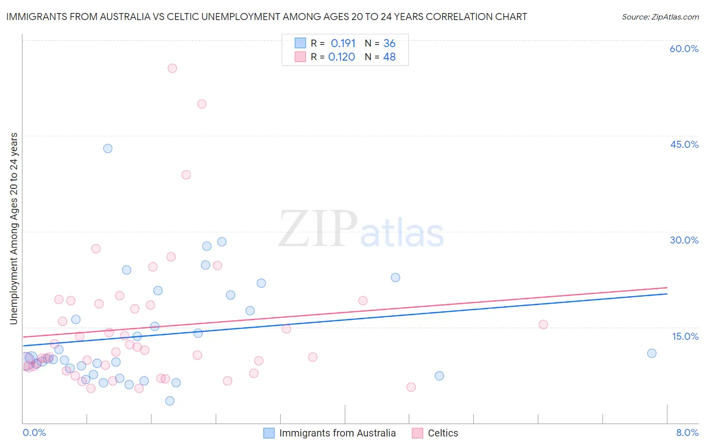 Immigrants from Australia vs Celtic Unemployment Among Ages 20 to 24 years