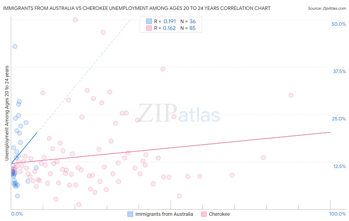 Immigrants from Australia vs Cherokee Unemployment Among Ages 20 to 24 years