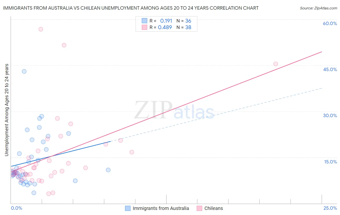 Immigrants from Australia vs Chilean Unemployment Among Ages 20 to 24 years