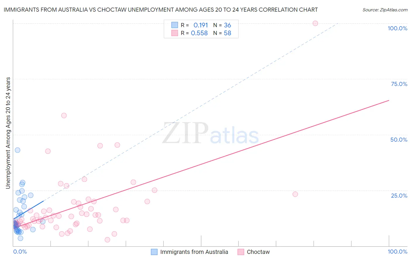 Immigrants from Australia vs Choctaw Unemployment Among Ages 20 to 24 years