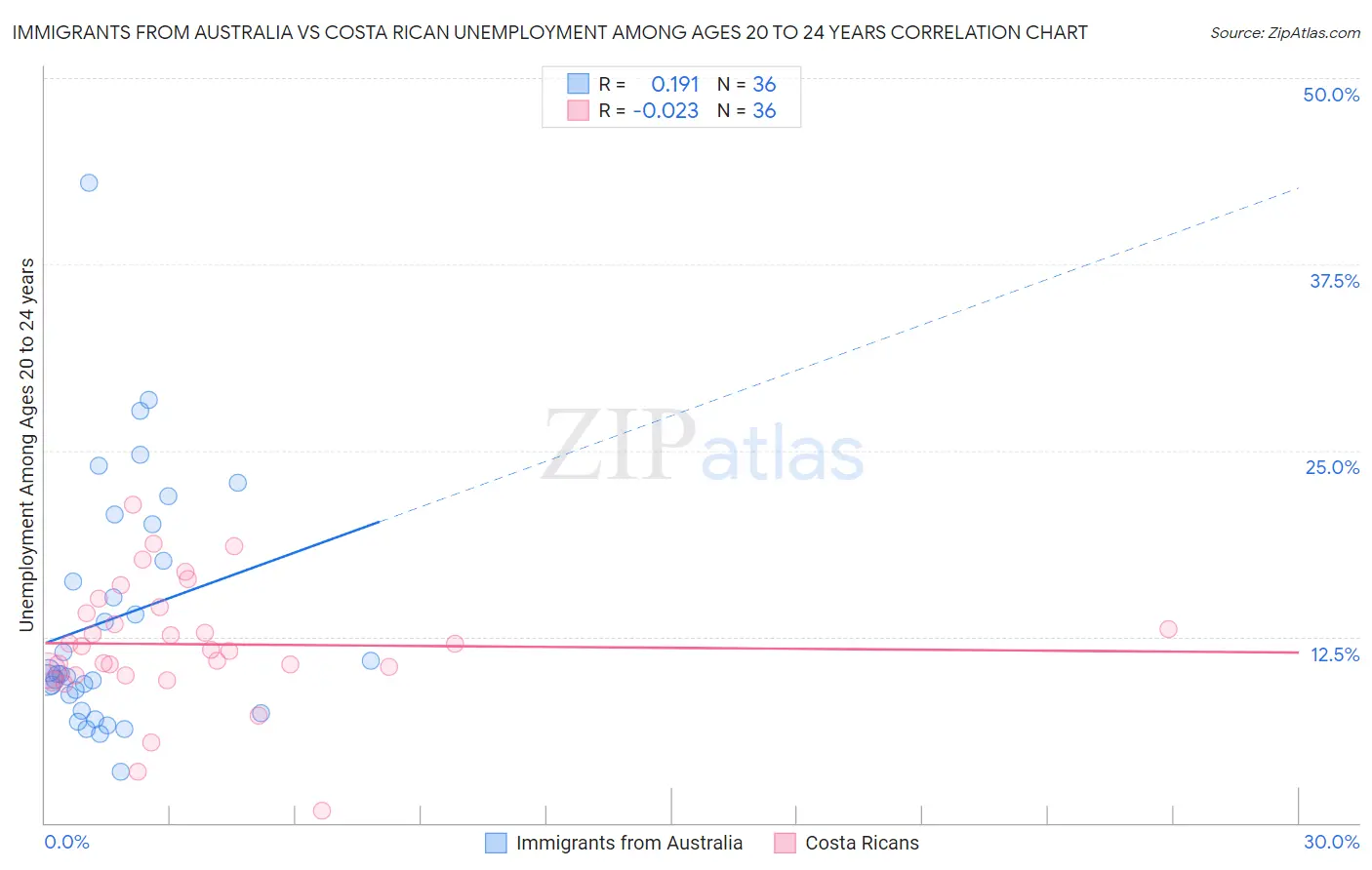 Immigrants from Australia vs Costa Rican Unemployment Among Ages 20 to 24 years
