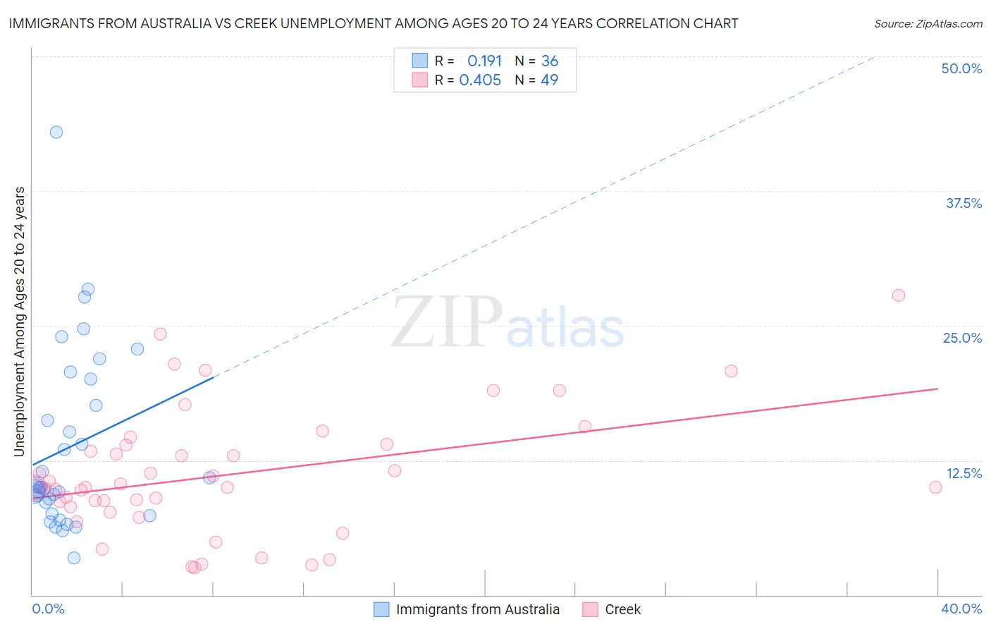Immigrants from Australia vs Creek Unemployment Among Ages 20 to 24 years