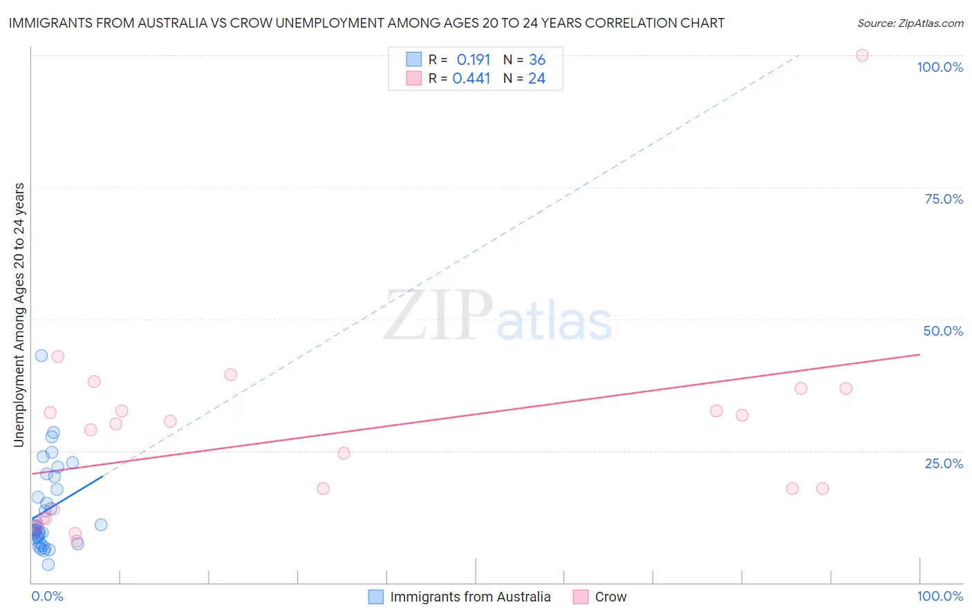 Immigrants from Australia vs Crow Unemployment Among Ages 20 to 24 years