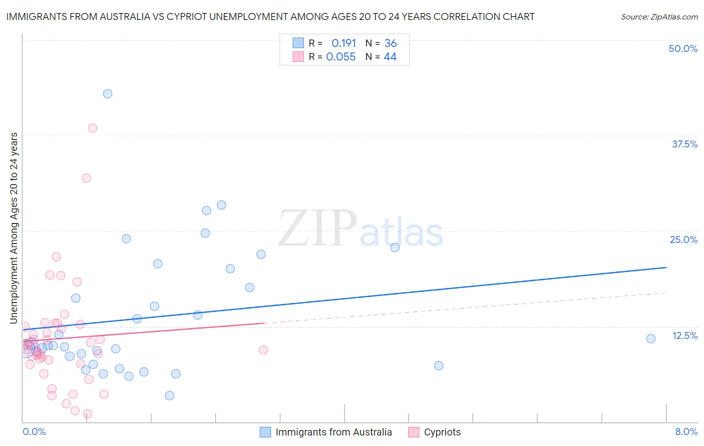Immigrants from Australia vs Cypriot Unemployment Among Ages 20 to 24 years