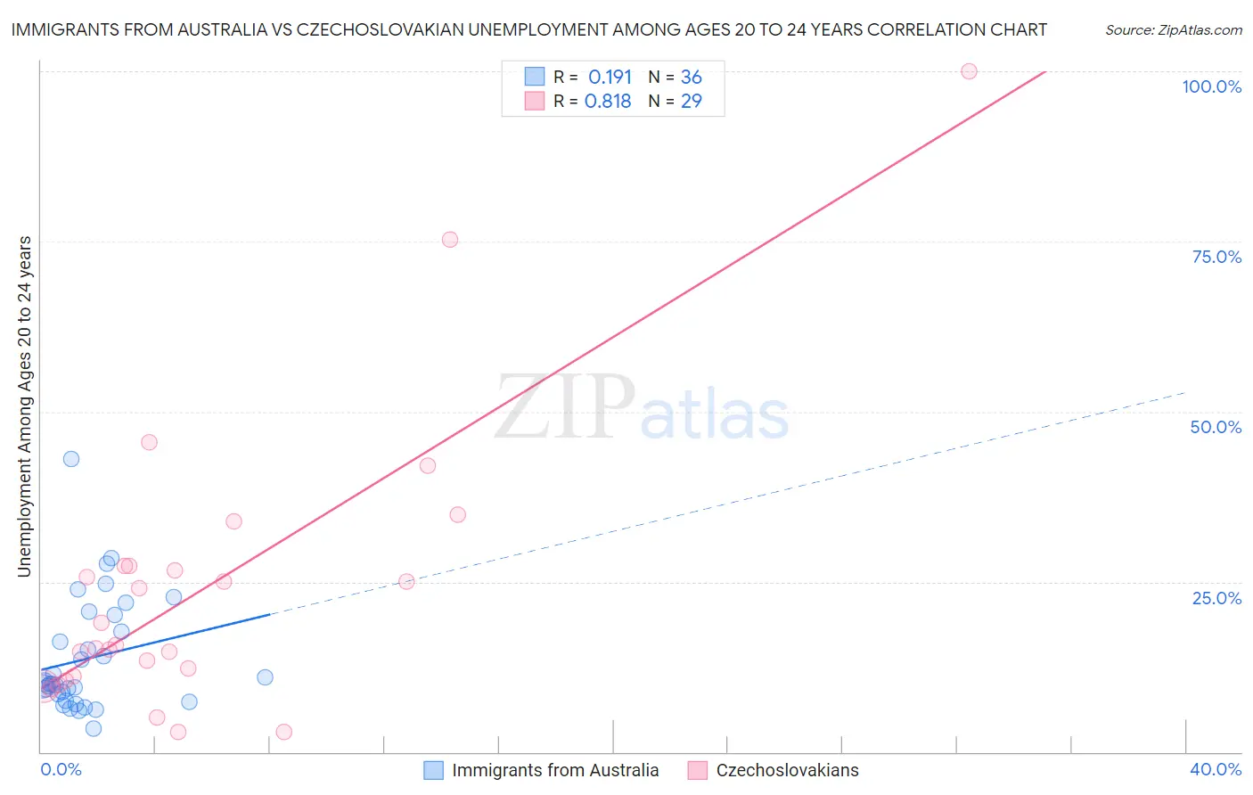 Immigrants from Australia vs Czechoslovakian Unemployment Among Ages 20 to 24 years